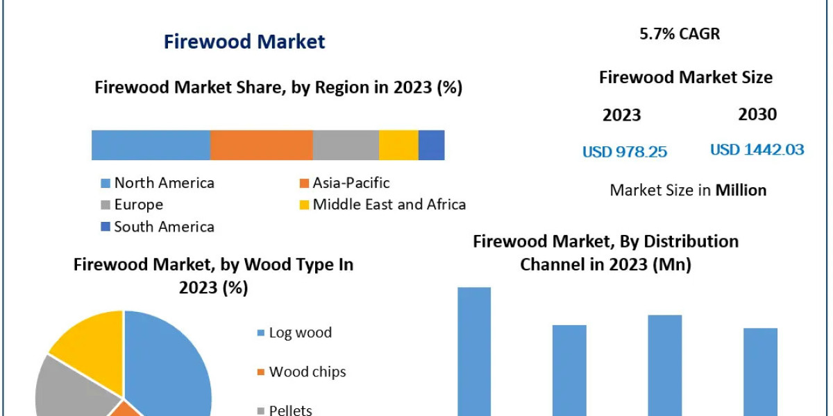 Economic Impact and Sustainability Trends in the Firewood Market (2023-2030)