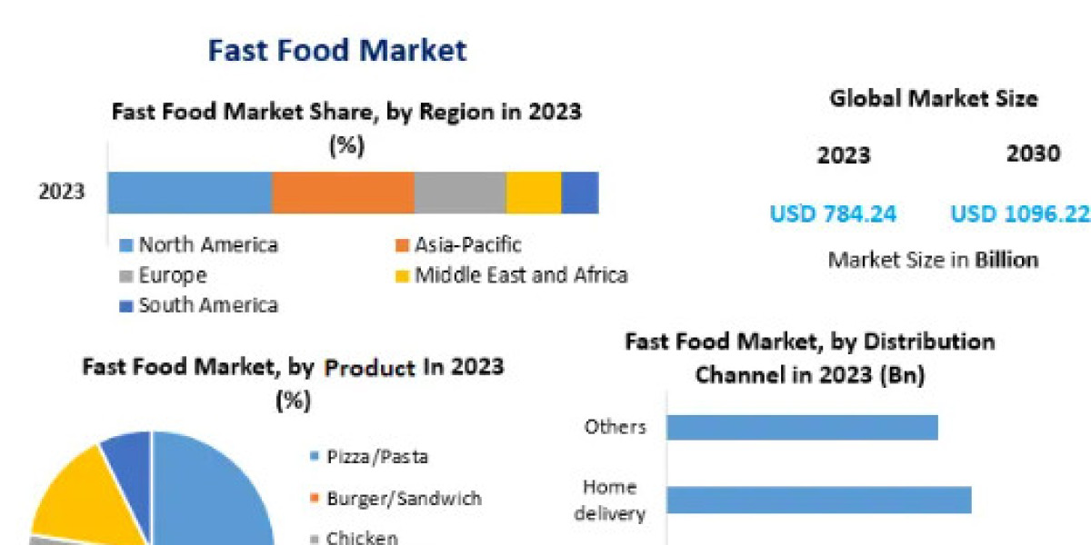 Fast Food Market Developments, Key Players, Statistics and Outlook 2030
