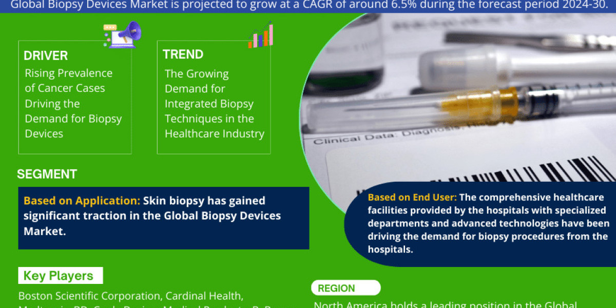 Biopsy Devices Market Research Report: Industry Analysis and Forecast to 2030