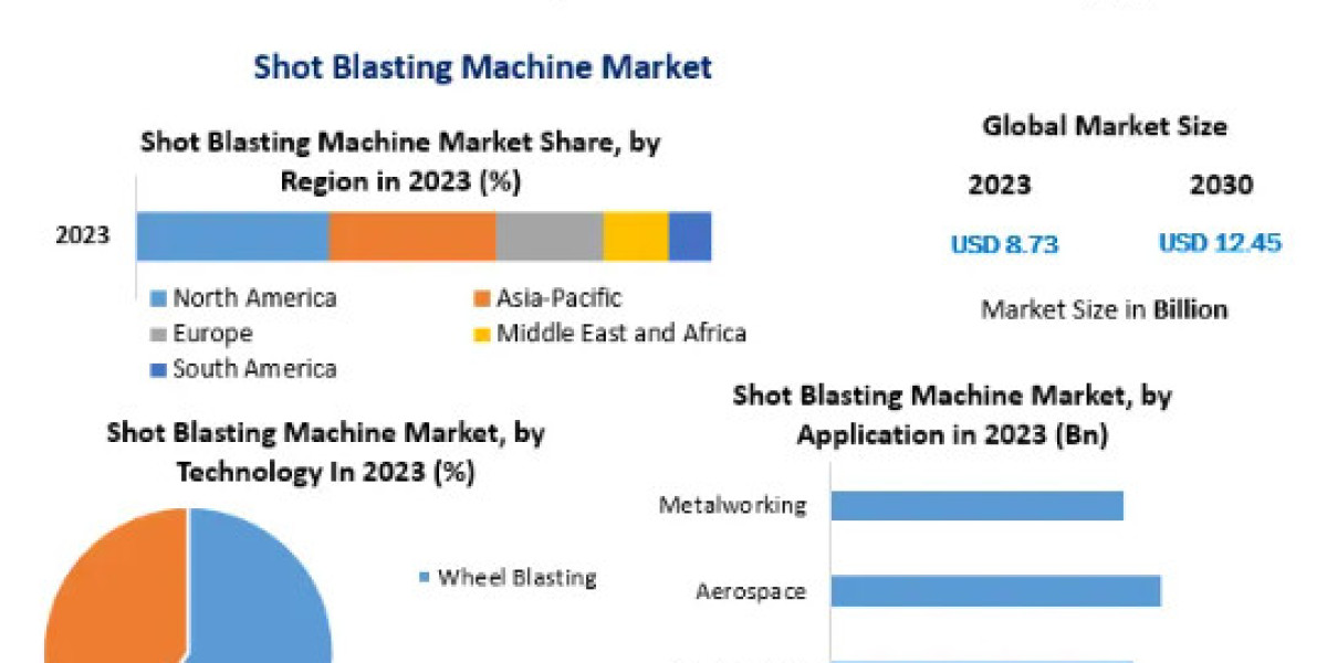 Shot Blasting Machine Market Size, Growth, Statistics & Forecast Research Report 2030