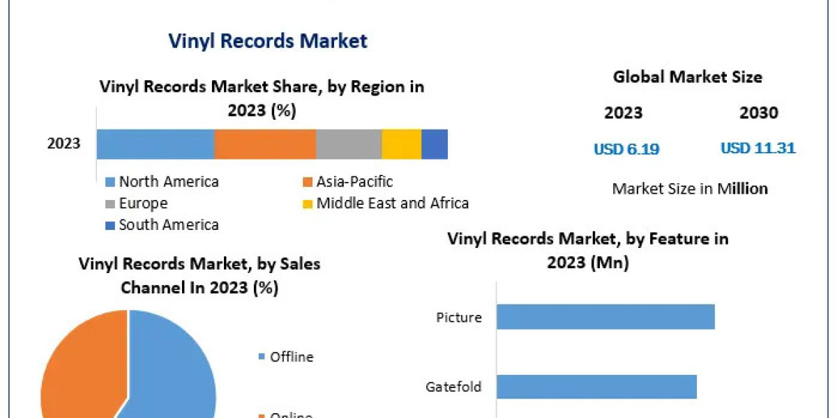 Vinyl Records Market Analysis by Trends Size, Share, Future Plans and Forecast 2030