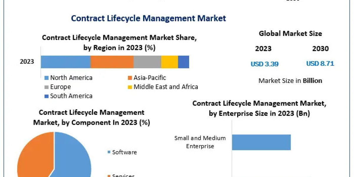 Contract Lifecycle Management Market Share, Growth, Industry Segmentation, Analysis and Forecast 2030