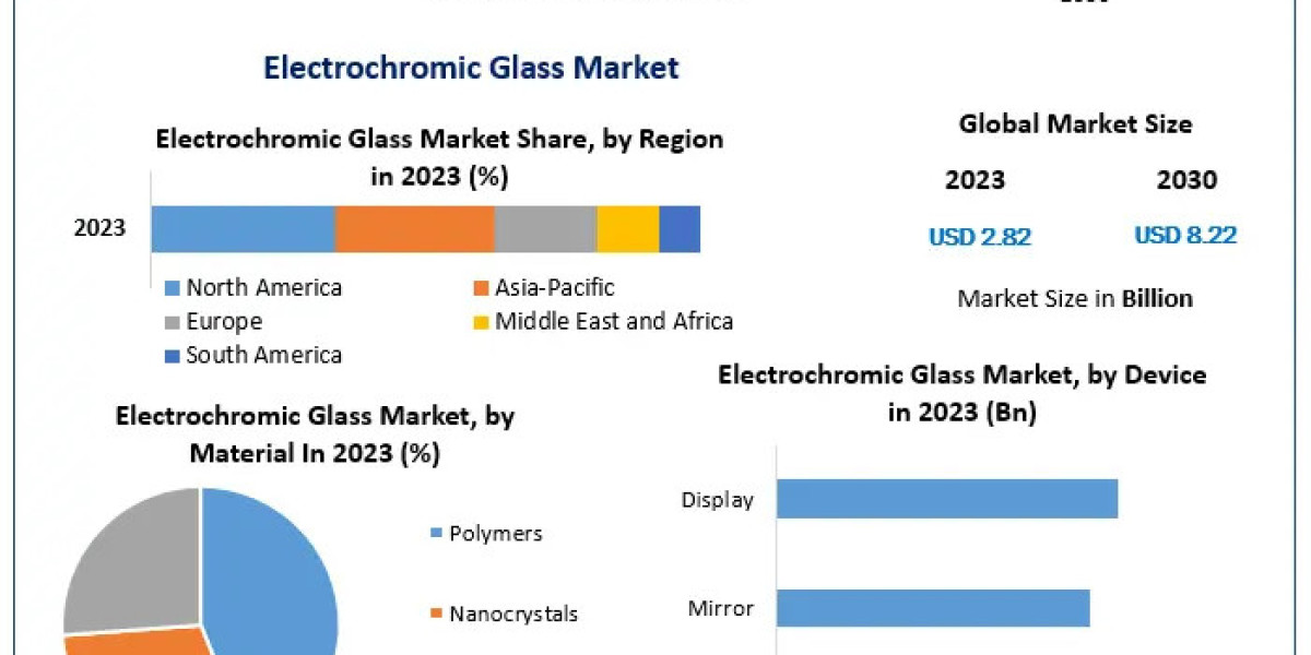 Forecasting Electrochromic Glass Market Size and Trends for 2030