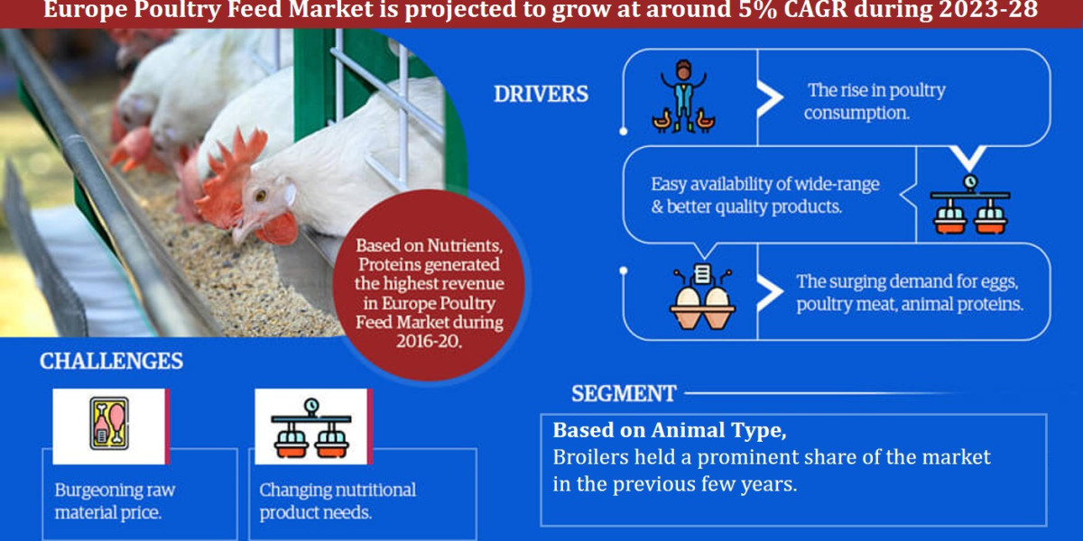 Europe Poultry Feed Market Trend, Size, Share, Trends, Growth, Report and Forecast 2023-2028