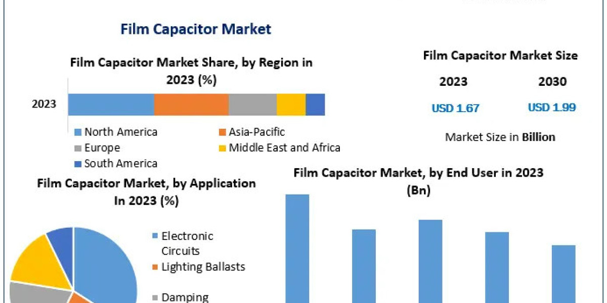 Film Capacitor Market Sales Revenue, Leading Players and Forecast 2030
