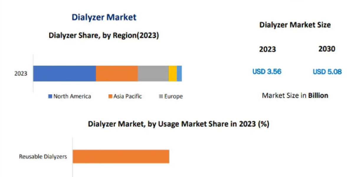 Dialyzer Market Top Countries Data, Share, Emerging Trends, Covid-19 impact Growth Opportunities-2030