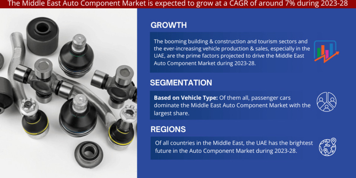 Exploring Middle East Auto Component Market Opportunity, Latest Trends, Demand, and Development By 2028