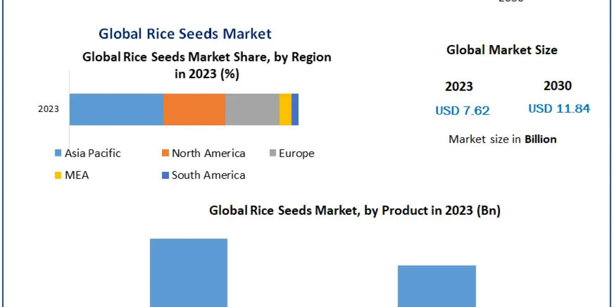 Rice Seeds Market Size, Top Players, Growth Rate, Estimate and Forecast 2030