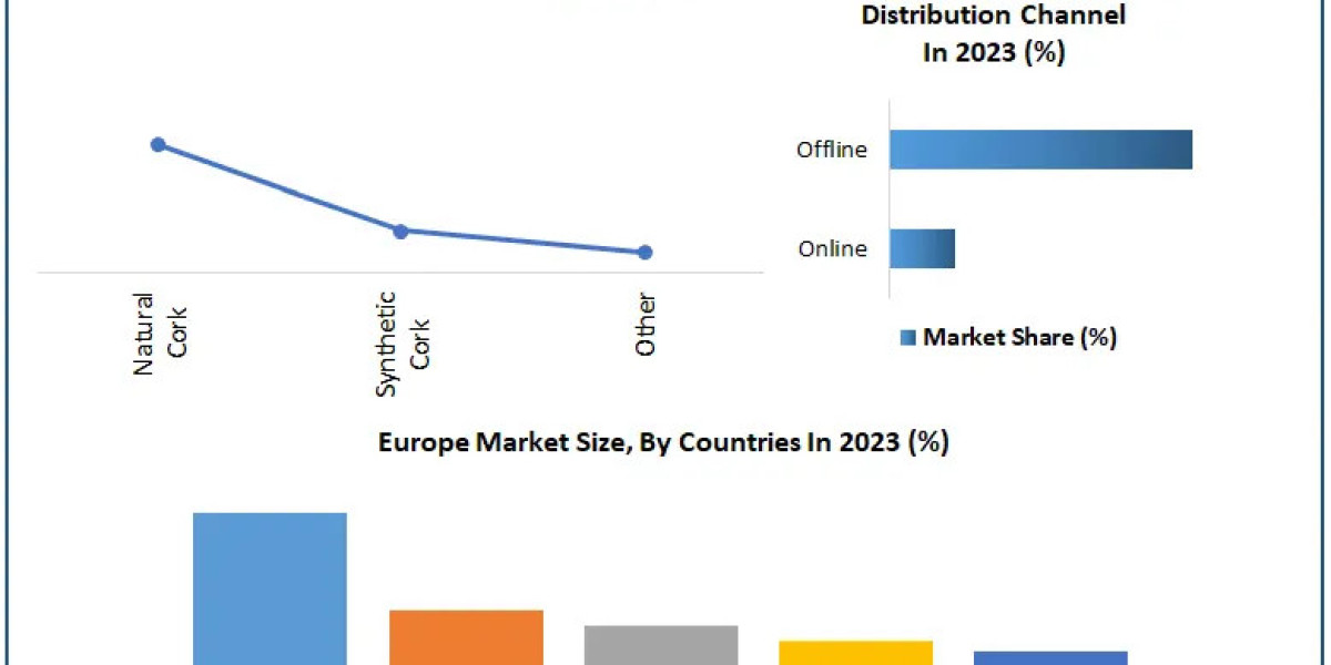 Wine Corks Market Growth, Size, Revenue Analysis, Top Leaders and Forecast 2030