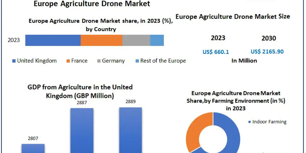 Europe agriculture Drone Market	Size, Share Industry Analysis by Future Demand, Opportunities, Revenue and Growth Rate T