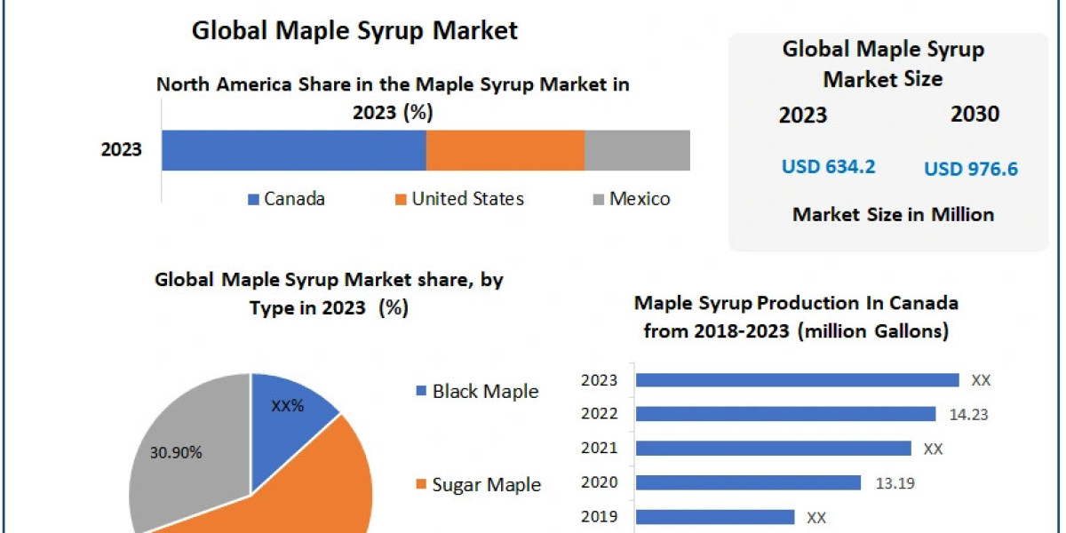 Maple Syrup Market Scope, Segmentation, Trends, Regional Outlook and Forecast to 2030