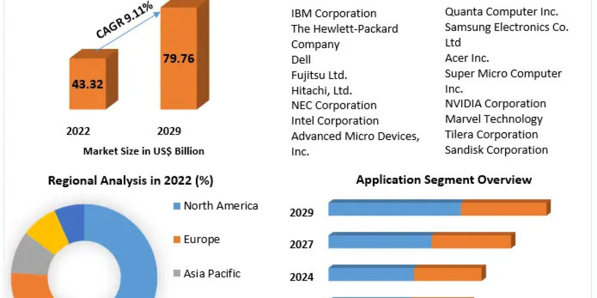 Microserver Market Competitive Dynamics, Growth Analysis, Segmentation and Worldwide Players Strategies up to 2029
