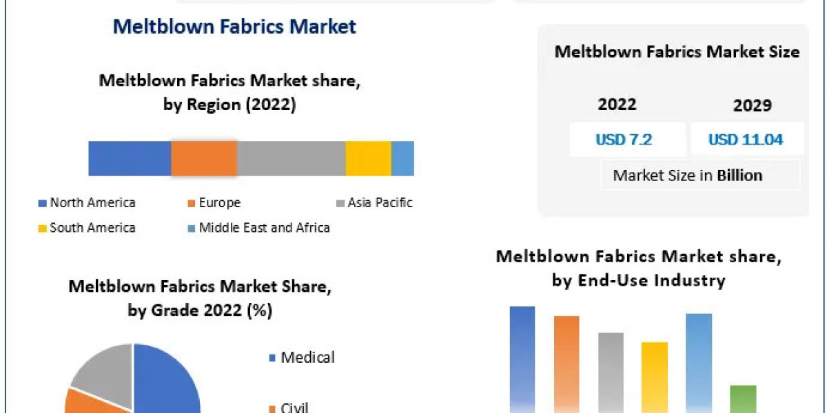 ​Meltblown Fabrics Market Share, Growth, Industry Segmentation, Analysis and Forecast 2029