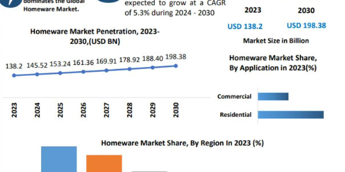 Homewares Market Business Statistics and Research Methodology by Forecast to 2030