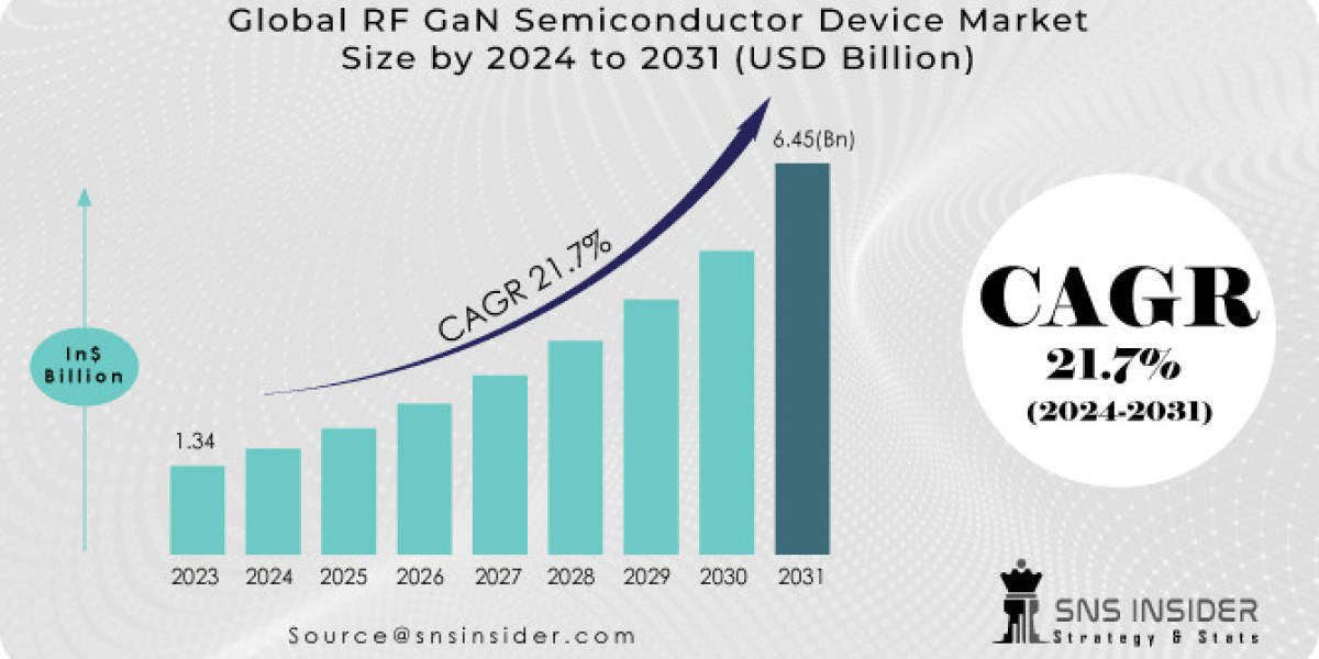 RF GaN Semiconductor Device Overview: Forecasting Power Storage Applications and Market Growth