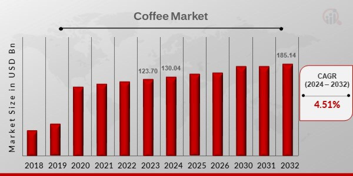Coffee Market In-depth Research by Forecast to 2032