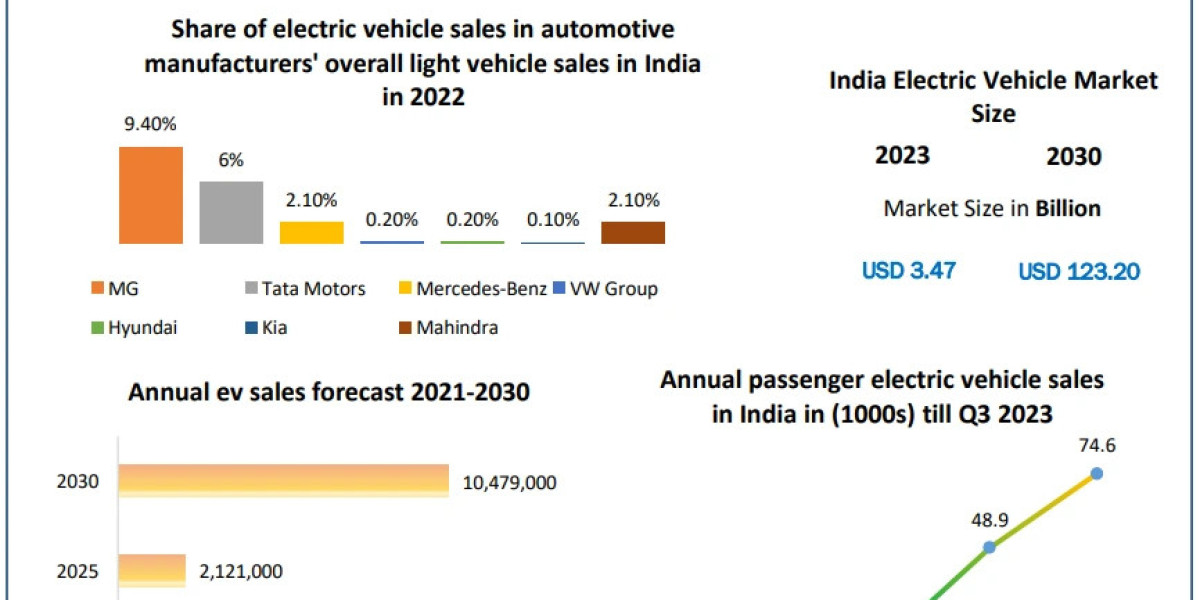 Indian Electric Vehicle Market Share, Growth, Industry Segmentation, Analysis and Forecast 2030