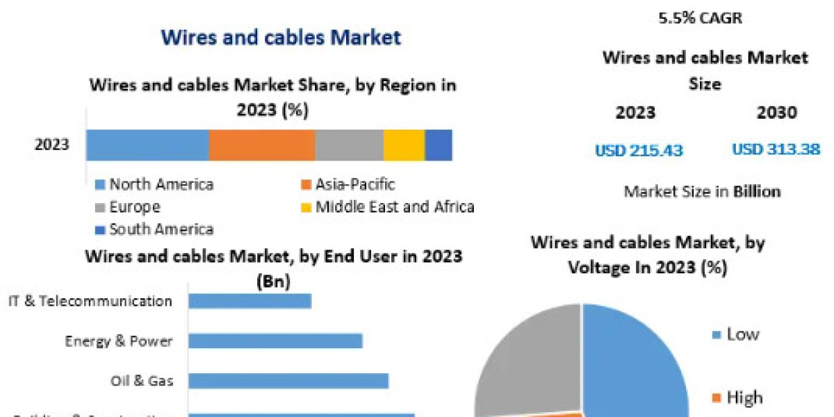 Wires and cables Market Size, Growth Trends, Revenue, Future Plans and Forecast 2030