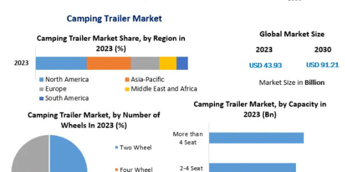 Camping Trailer Market Supply and Demand with Size (Value and Volume) by 2030
