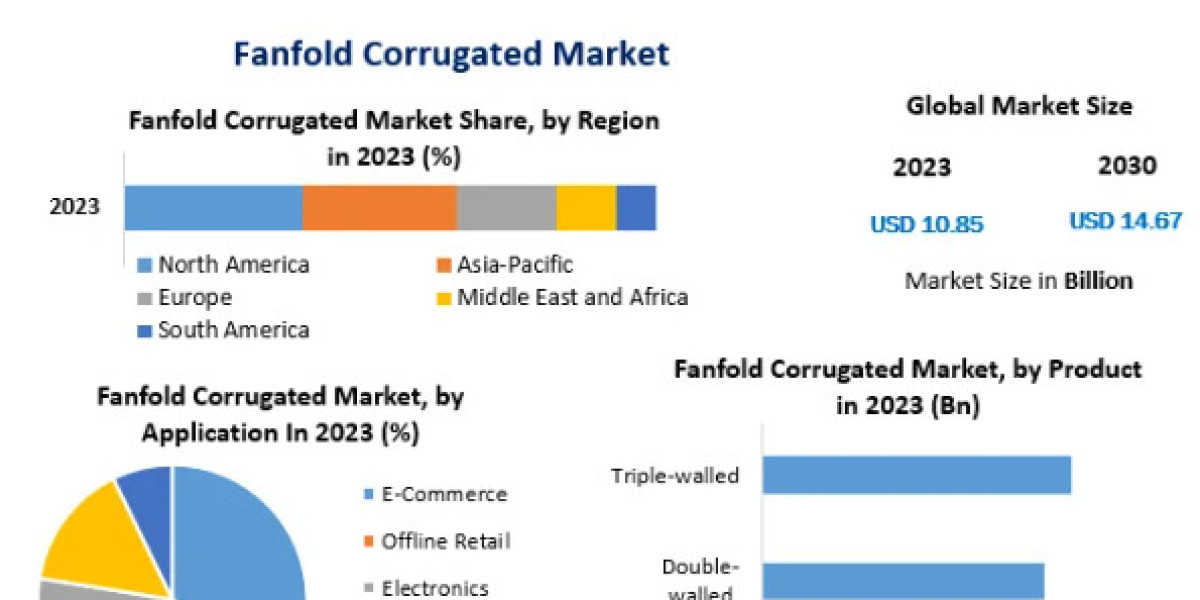 Fanfold Corrugated Market Investment Opportunities, Future Trends, Business Demand and Growth Forecast 2030