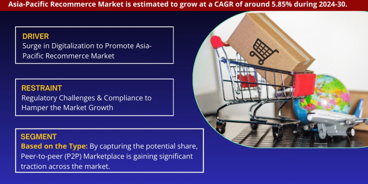 Asia-Pacific Recommerce Market Analysis and Forecast, 2024-2030