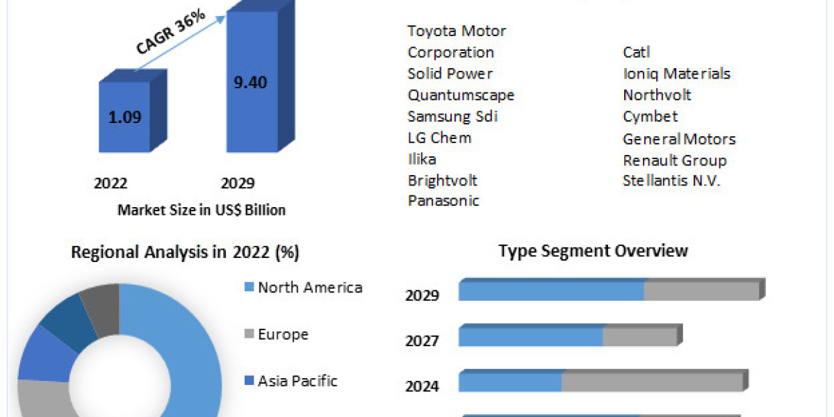 Solid State Car Battery Market Development, Key Opportunities, Key Players Challenges, Drivers-2029