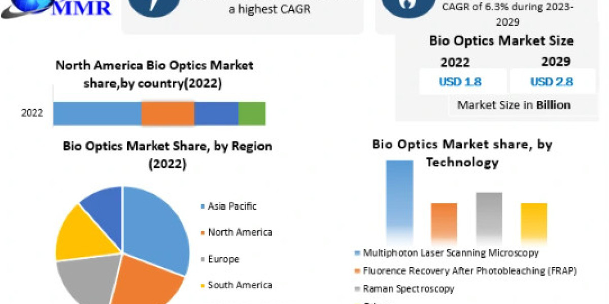 Bio Optics Market by Manufacturers, Regions, Type and Application, Forecast-2029