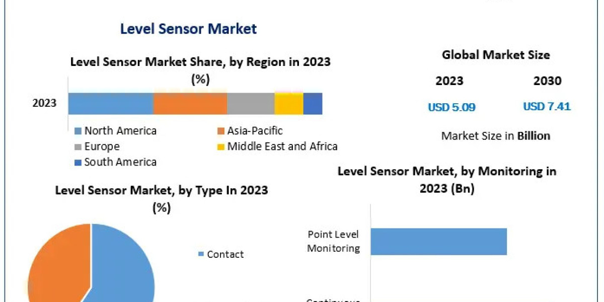 Level Sensor Market	Top Manufacturers, Sales Revenue, Trends, Size, Top Leaders, Future Scope and Outlook 2030