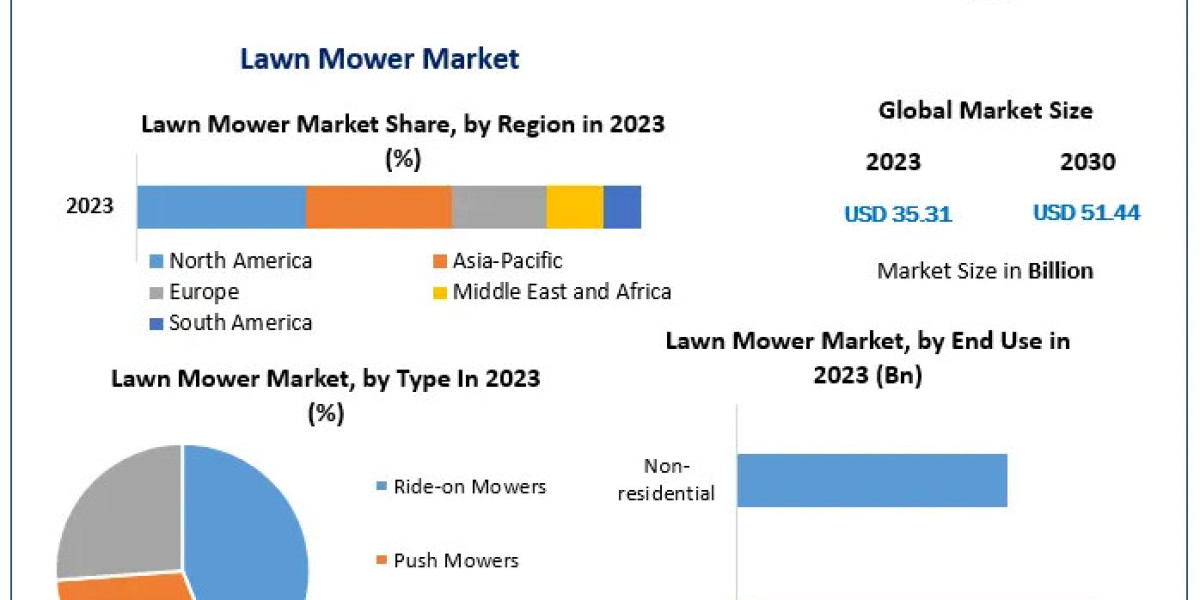 Lawn Mower Market Growth, Trends, Scope, Competitor Analysis and Forecast 2030
