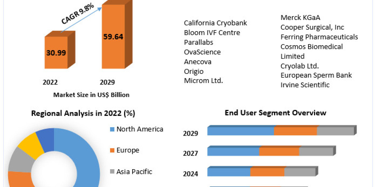 Assisted Reproductive Technology Market	Industry Trends, Development Status, Opportunities, plans, Competitive Landscape