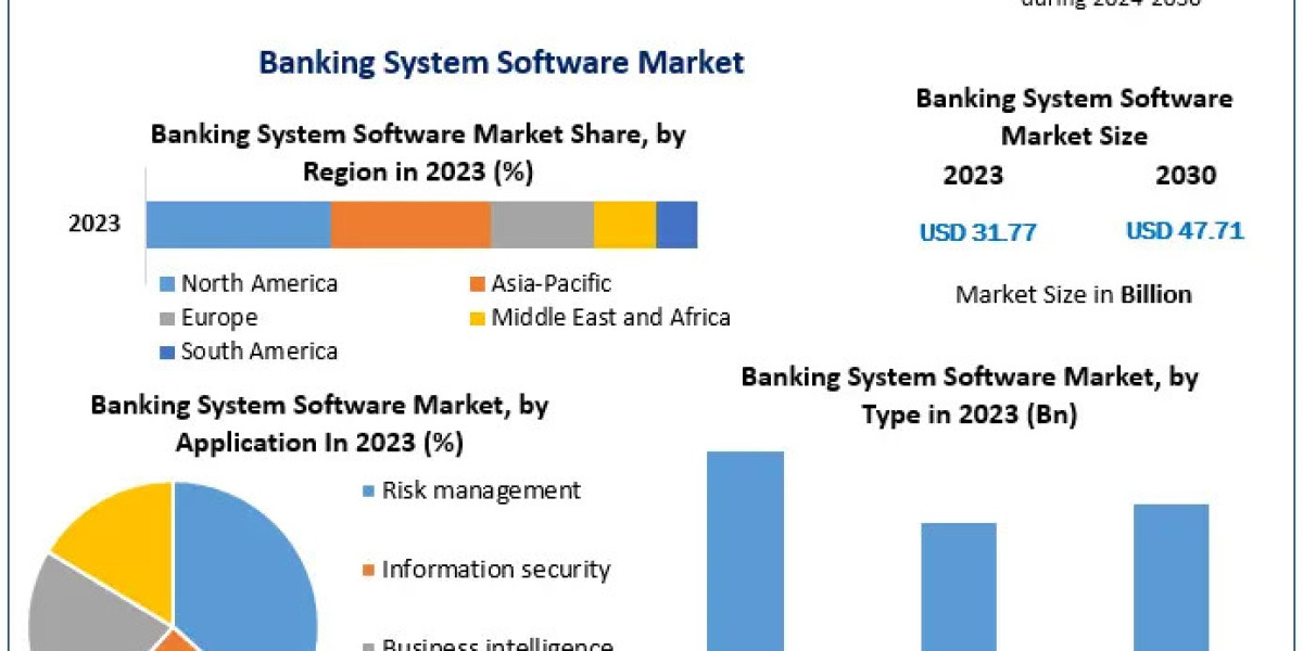Banking System Software Market Key Players, New Industry Updates by Customers Demand, Global Size, Analysis, Sales Reven
