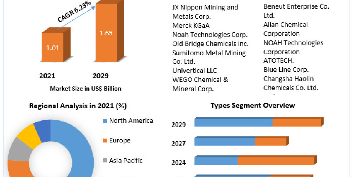 Copper Sulfate Market Growth: US$ 1.65 Bn by 2029 at a 6.23% CAGR