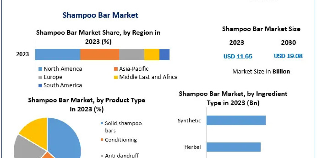 Shampoo Bar Market Size, Share, Analysis, Growth, Trends, Drivers, Opportunity And Forecast 2030