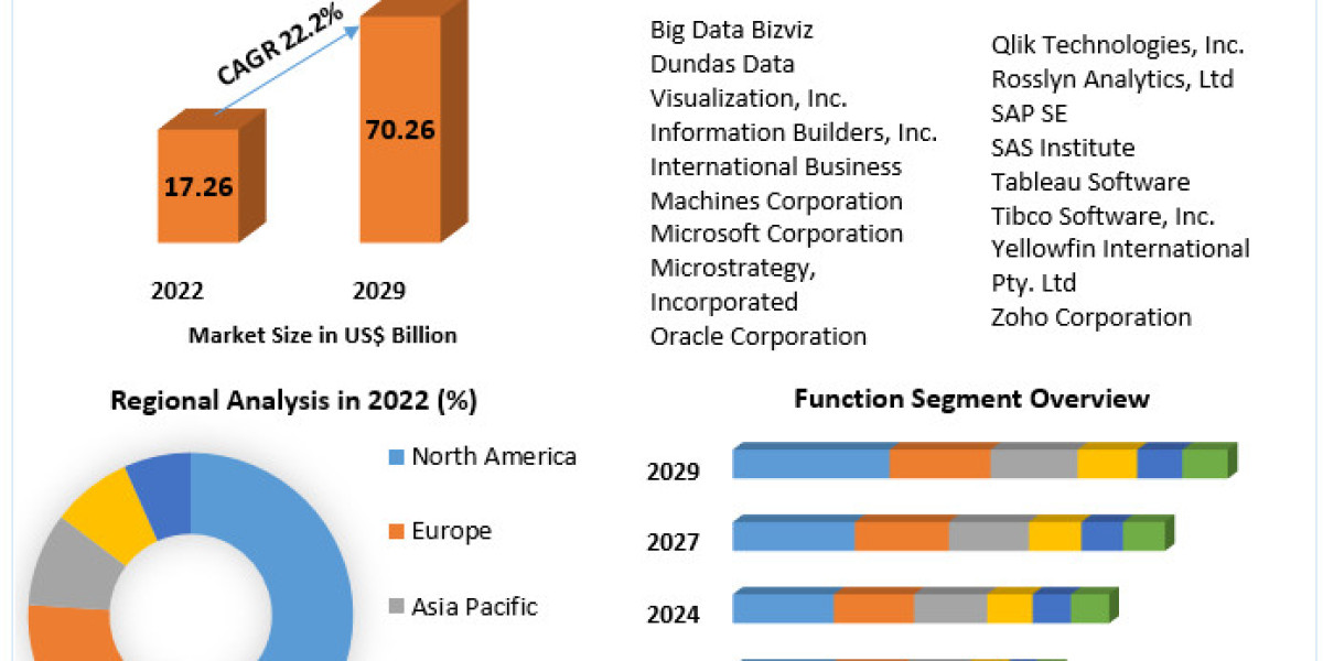 Mobile BI Market Size of US$ 17.26 Bn. in 2023: Set to Grow to US$ 70.26 Bn. by 2029