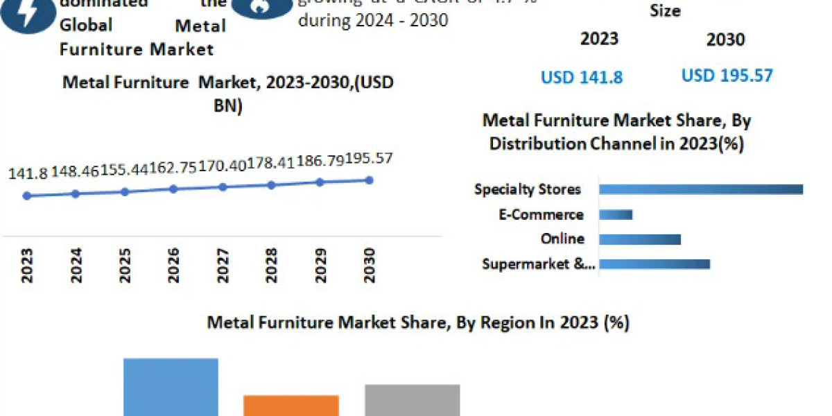 Metal Furniture Market Top Industry Trends & Opportunities, Competition Analysis 2030