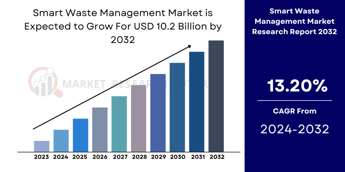 Smart Waste Management Market Size, Share and Trends | Growth [2032]