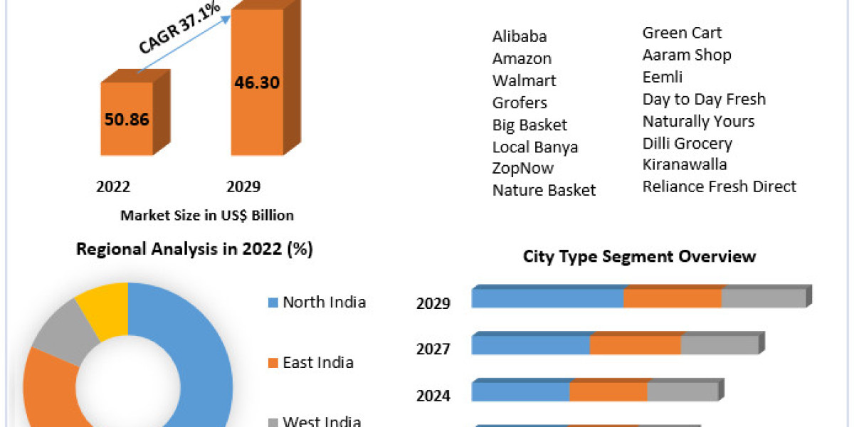 Indian Online Grocery Market's Journey at 37.1% CAGR, current and future demand 2029
