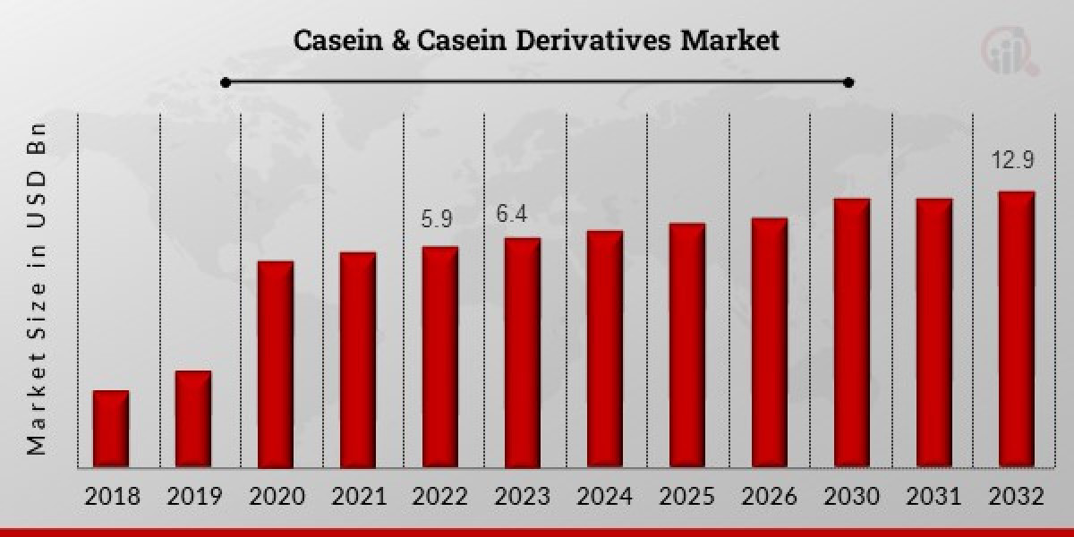 Casein & Casein Derivatives Market Size is projected to set a notable growth