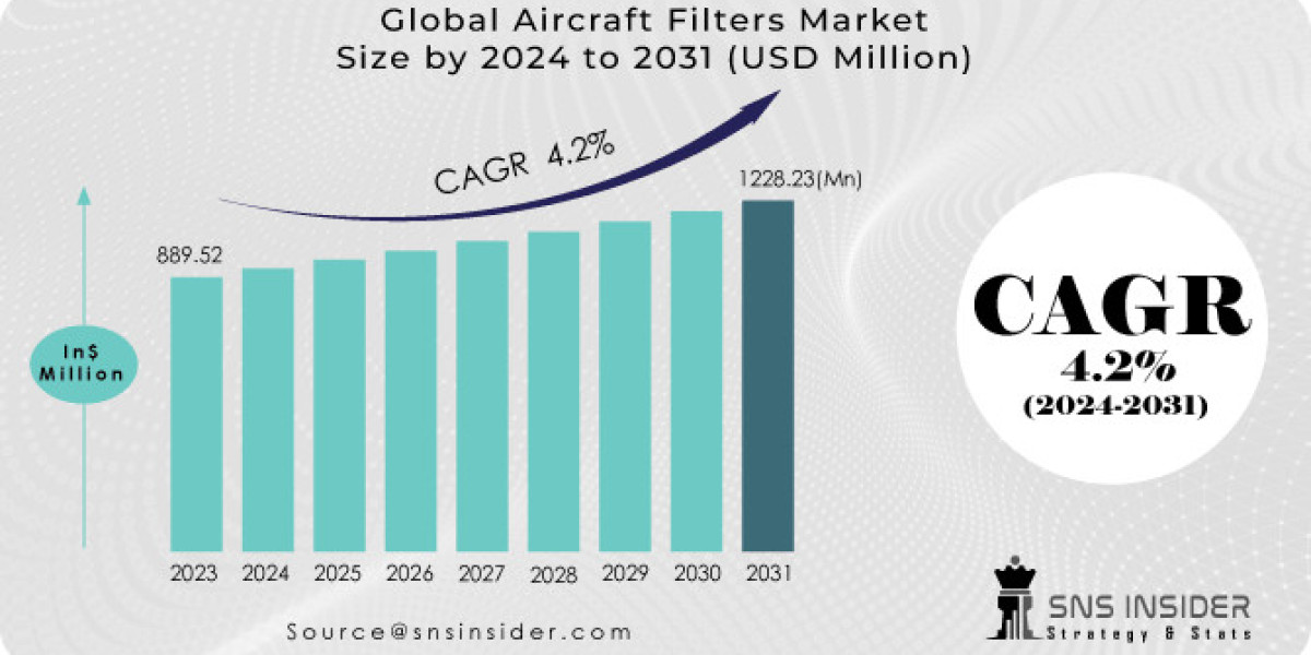 Aircraft Filters Market Size, Predicting Trends and Growth Opportunities from 2024-2031