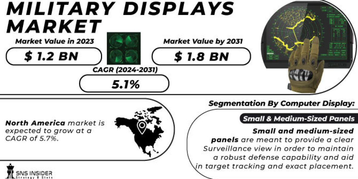 Military Displays Market Size, Share Projections for 2024-2031