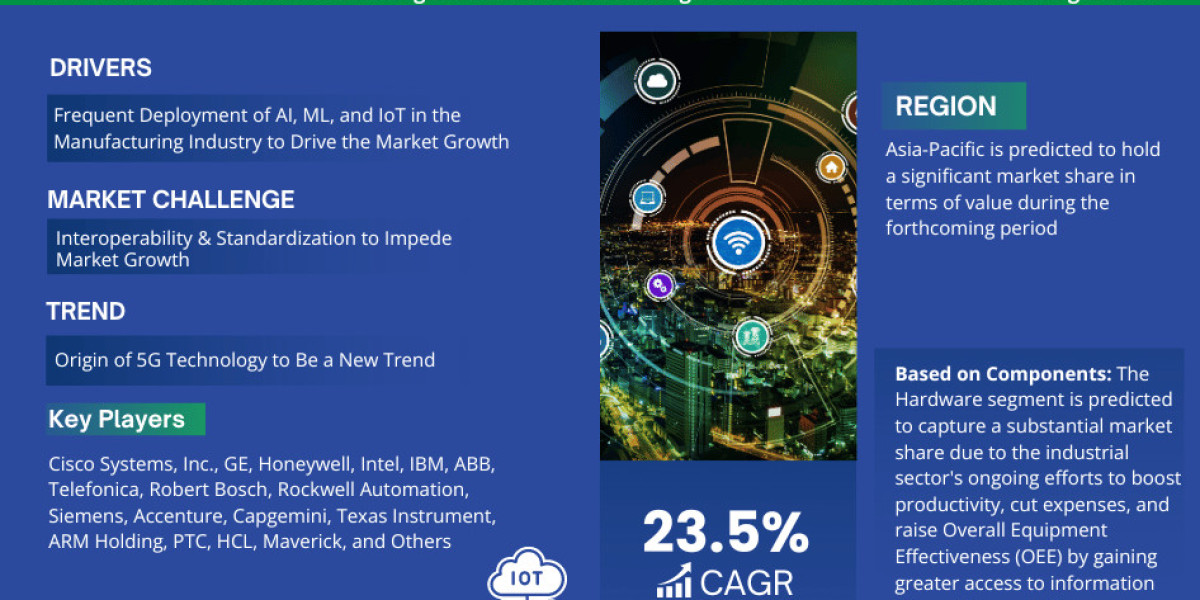 Industrial Internet of Things (IIoT Market Braces for 23.5% CAGR Elevate Until 2028