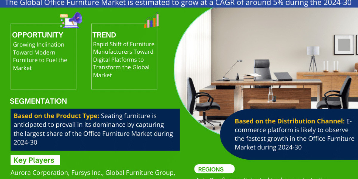 Global Office Furniture Market Trend, Size, Share, Trends, Growth, Report and Forecast 2024-2030