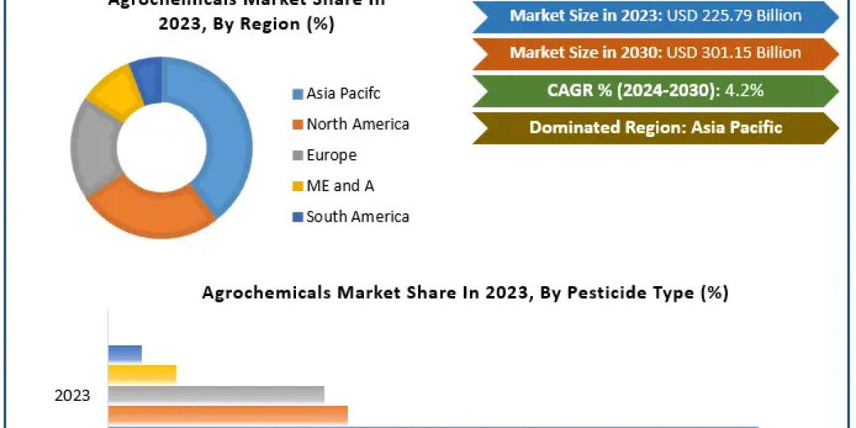 Agrochemicals Market: Sustained Growth at 4.2% CAGR, Growth Innovations On Top Key Players 2030