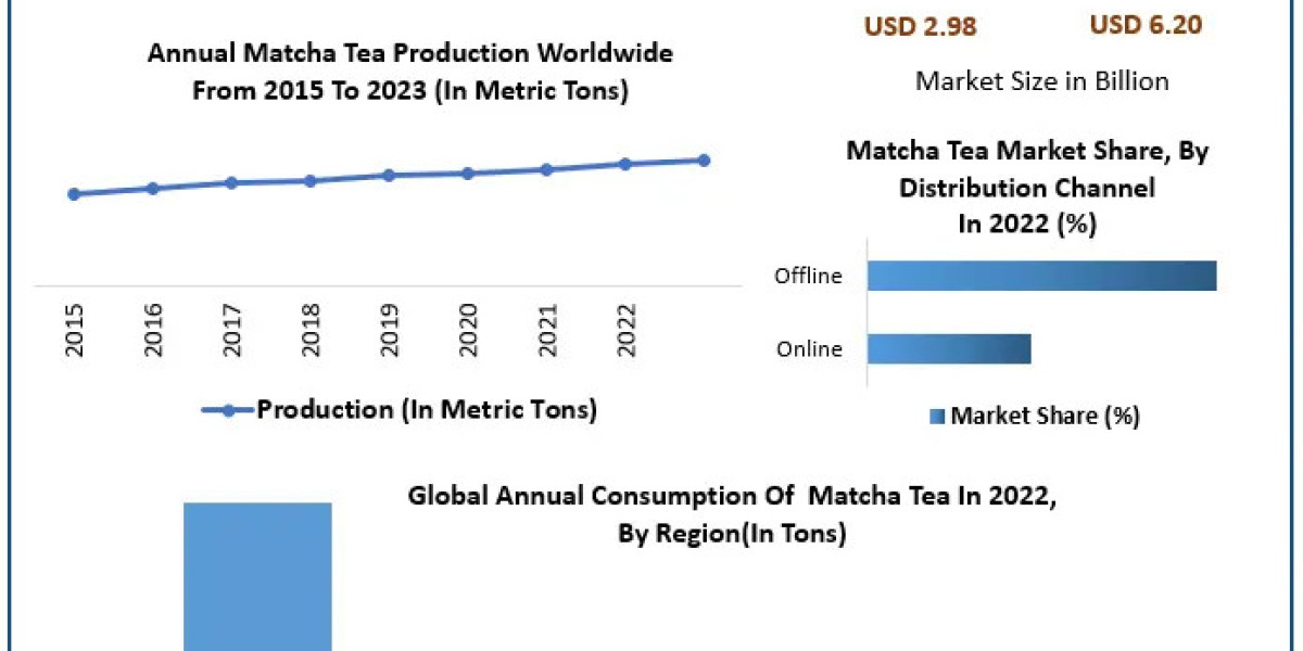 Matcha Market Key Players, Industry Outlook, Trends, Share, Industry Size, Growth, Opportunities, Forecast To 2029