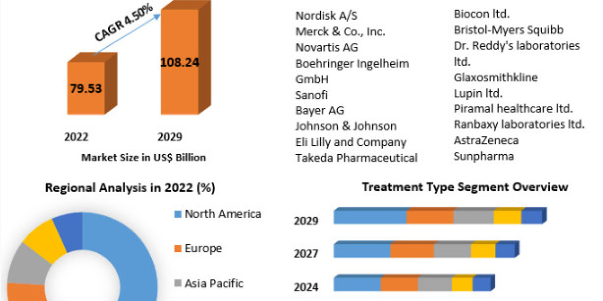 Diabetes Drugs Market Insights on Scope and Growing Demands-2029