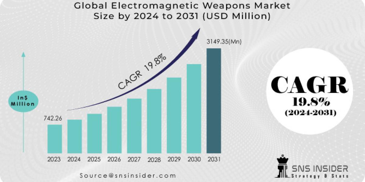 Electromagnetic Weapons Market Size, Evaluating Share, Trends, and Growth Forecast for 2024-2031