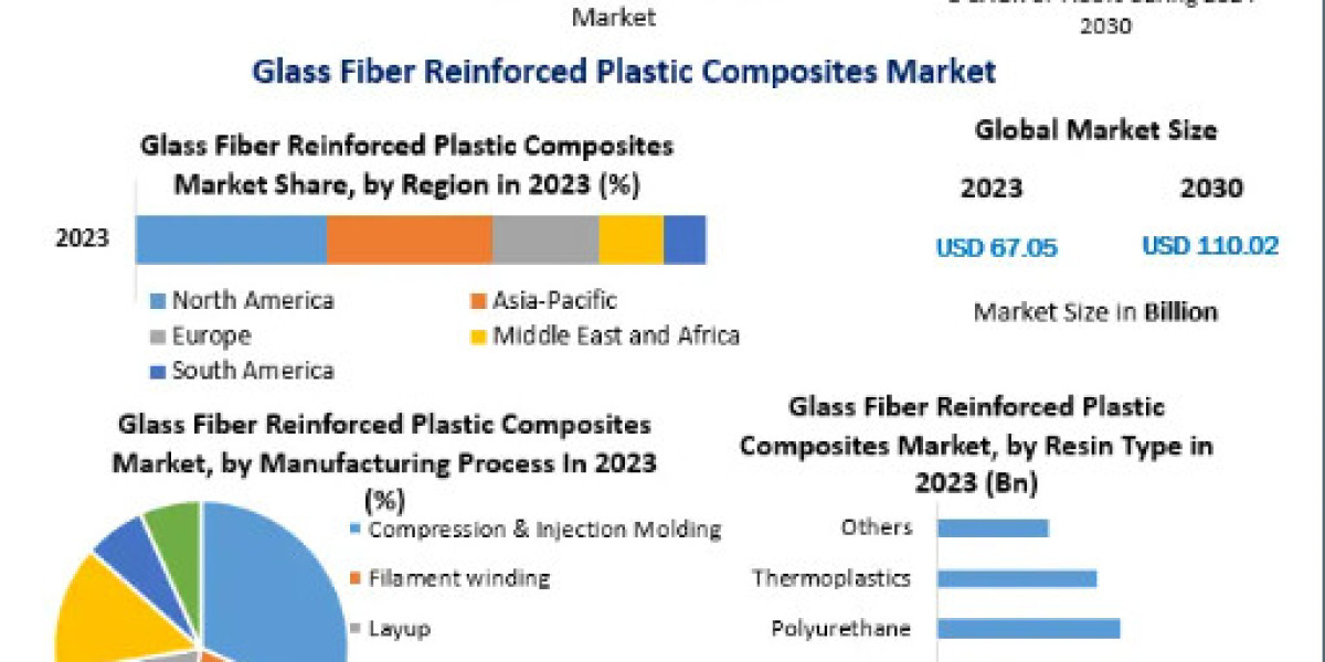 Glass Fiber Reinforced Plastic Gfrp Composites Market Regional Outlook, Development Strategy and Forecast 2030