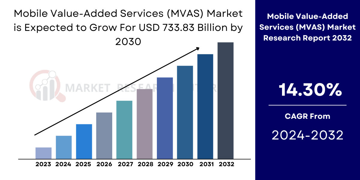 Mobile Value-Added Services (MVAS) Market Growth [2032]