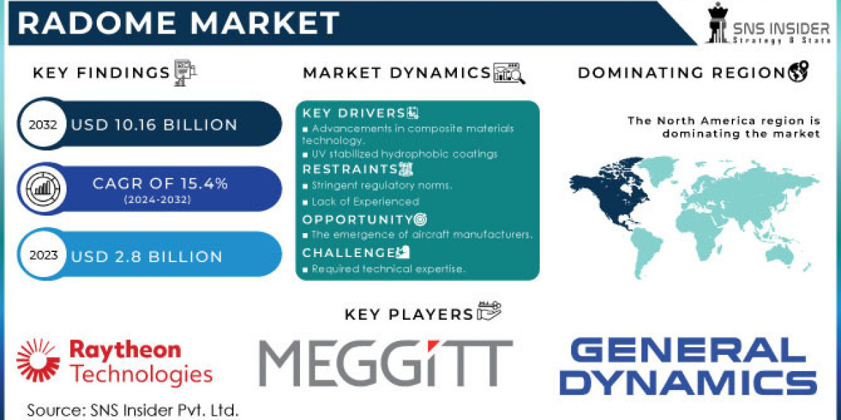 Radome Market Size, Predicting Share and Scope for 2024-2032