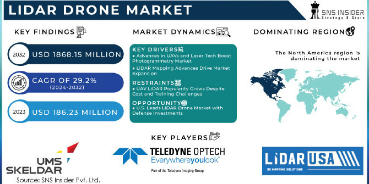 LiDAR Drone Market Size, Unveiling the Potential Scope for 2024-2032